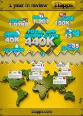 With 13 Successful 1Tap Apps for iOS, 1Tapps Marks its First Anniversary